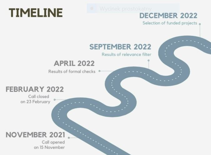 kalendarium oceny i wyboru wniosków: początek naboru listopad 2021, koniec naboru projektów luty 2022, kontrola formalna kwiecień 2022, wrzesień 2022 - rozstrzygnięcie 1. etapu oceny, wybór projektów do dofinansowania grudzień 2022