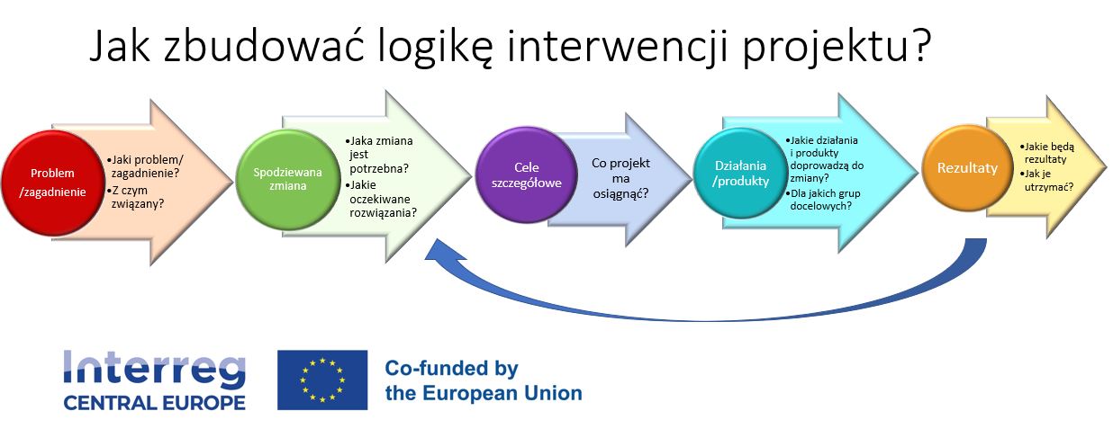 Grafika przedstawiająca logikę interwencji projektu